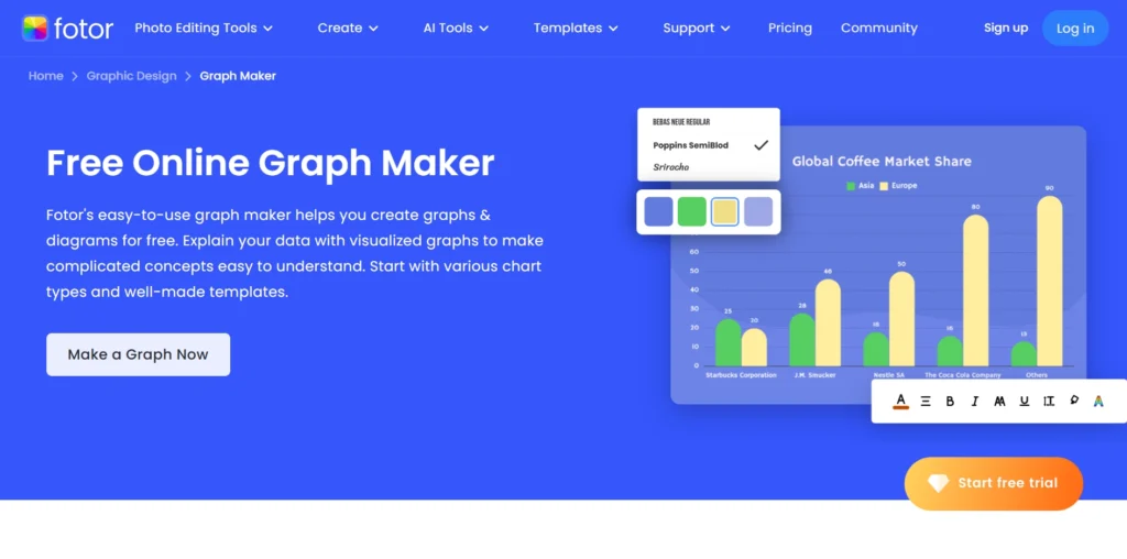 Fotor's Free Online Graph Maker webpage featuring tools for creating graphs and diagrams with an intuitive interface. Includes options for font and color customization, and a sample bar chart showcasing 'Global Coffee Market Share' with labels and vivid colors. A 'Make a Graph Now' button and a 'Start free trial' button are prominently displayed.