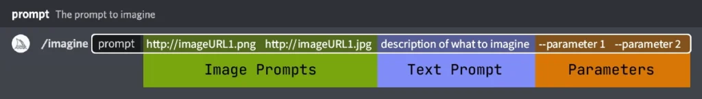 The image is a visual breakdown of a prompt format for generating images, likely for Midjourney or a similar AI image-generation tool. It shows three sections within a prompt:

Image Prompts (green section) - URLs of images that may serve as references.
Text Prompt (blue section) - Description of what the user wants to imagine or generate.
Parameters (orange section) - Specific command options that control the output, such as resolution or stylistic preferences.
This format illustrates how to structure prompts effectively, integrating both image references and textual descriptions to guide the AI.